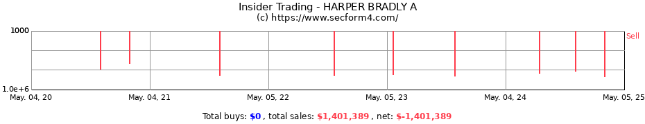 Insider Trading Transactions for HARPER BRADLY A