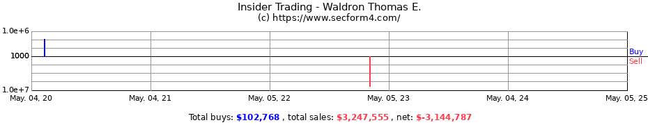 Insider Trading Transactions for Waldron Thomas E.