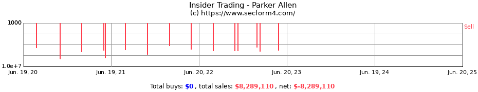 Insider Trading Transactions for Parker Allen