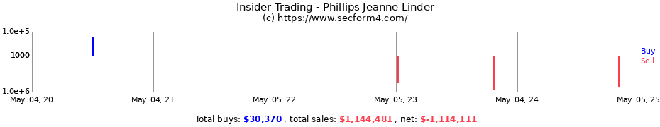 Insider Trading Transactions for Phillips Jeanne Linder