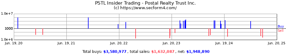 Insider Trading Transactions for Postal Realty Trust Inc.