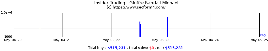 Insider Trading Transactions for Giuffre Randall Michael