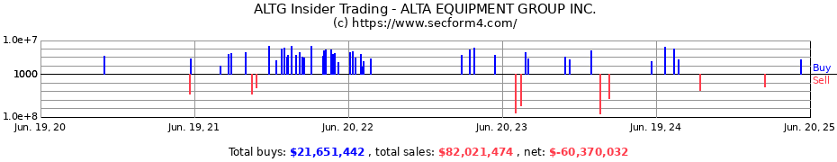 Insider Trading Transactions for ALTA EQUIPMENT GROUP INC.