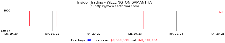 Insider Trading Transactions for WELLINGTON SAMANTHA