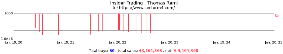 Insider Trading Transactions for Thomas Remi
