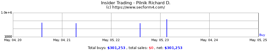 Insider Trading Transactions for Pilnik Richard D.
