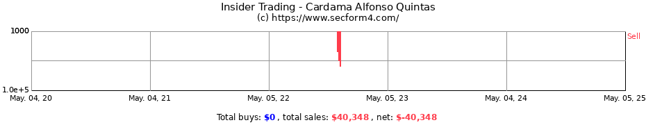 Insider Trading Transactions for Cardama Alfonso Quintas