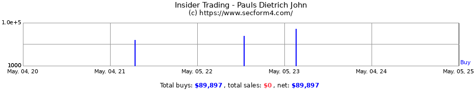 Insider Trading Transactions for Pauls Dietrich John