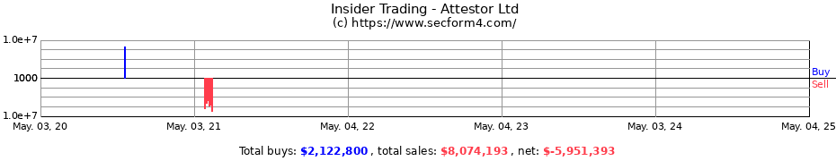 Insider Trading Transactions for Attestor Ltd