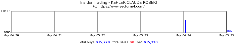 Insider Trading Transactions for KEHLER CLAUDE ROBERT