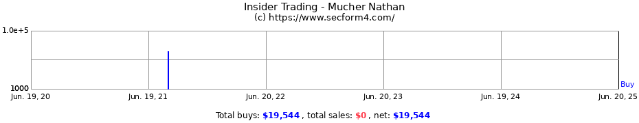Insider Trading Transactions for Mucher Nathan