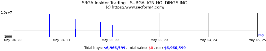 Insider Trading Transactions for SURGALIGN HOLDINGS INC.