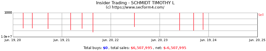 Insider Trading Transactions for SCHMIDT TIMOTHY L
