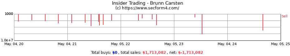 Insider Trading Transactions for Brunn Carsten