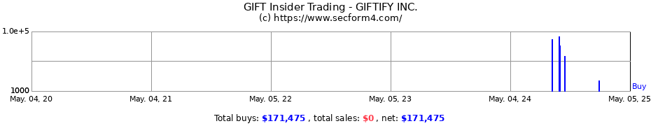 Insider Trading Transactions for GIFTIFY INC.