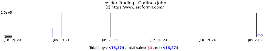 Insider Trading Transactions for Cortines John