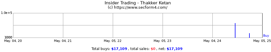 Insider Trading Transactions for Thakker Ketan