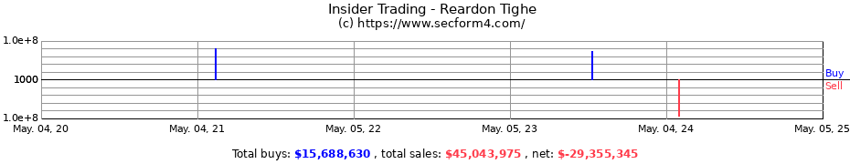 Insider Trading Transactions for Reardon Tighe