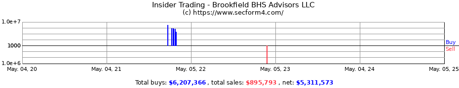 Insider Trading Transactions for Brookfield BHS Advisors LLC