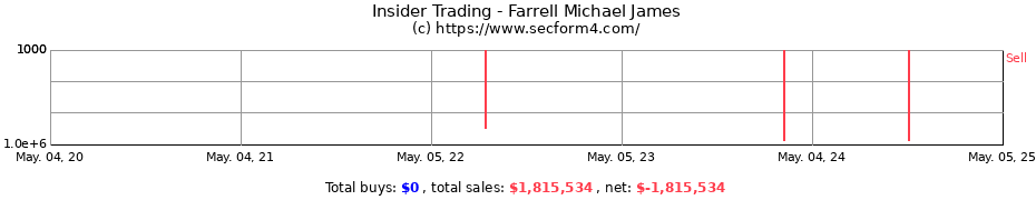 Insider Trading Transactions for Farrell Michael James