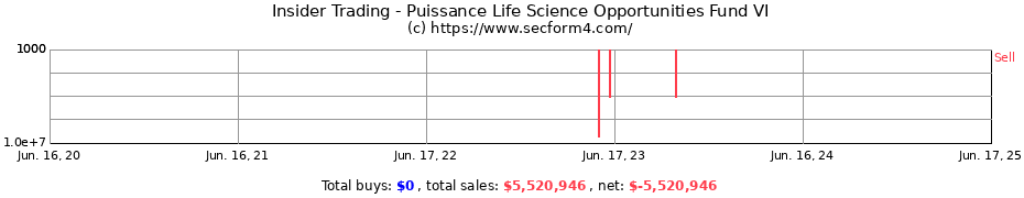 Insider Trading Transactions for Puissance Life Science Opportunities Fund VI