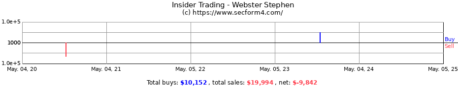 Insider Trading Transactions for Webster Stephen