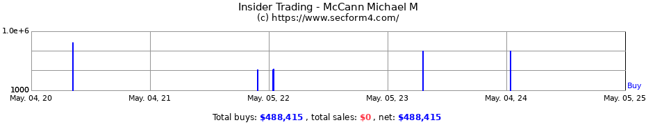 Insider Trading Transactions for McCann Michael M