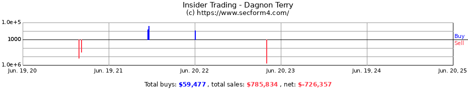 Insider Trading Transactions for Dagnon Terry