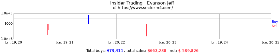 Insider Trading Transactions for Evanson Jeff
