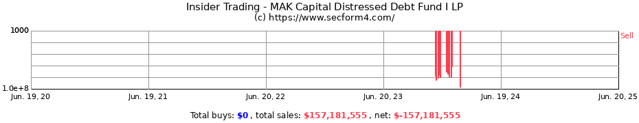 Insider Trading Transactions for MAK Capital Distressed Debt Fund I LP
