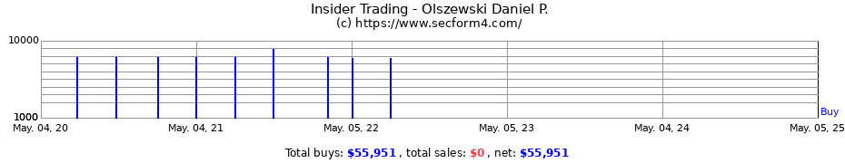 Insider Trading Transactions for Olszewski Daniel P.