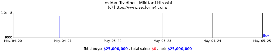Insider Trading Transactions for Mikitani Hiroshi