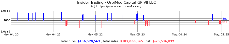 Insider Trading Transactions for OrbiMed Capital GP VII LLC
