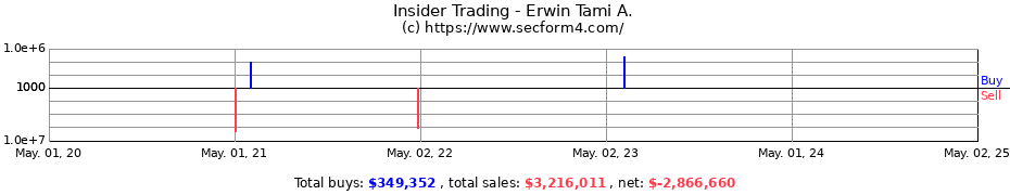 Insider Trading Transactions for Erwin Tami A.