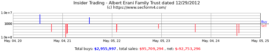 Insider Trading Transactions for Albert Erani Family Trust dated 12/29/2012
