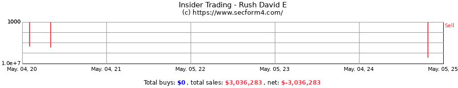 Insider Trading Transactions for Rush David E