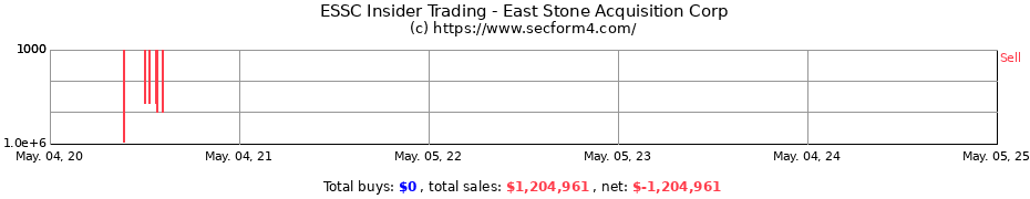 Insider Trading Transactions for East Stone Acquisition Corp