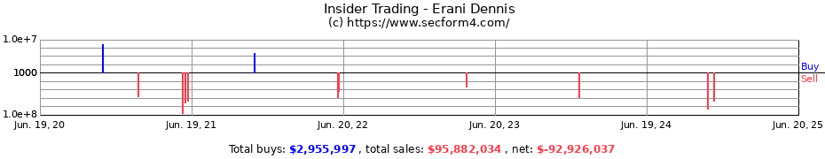 Insider Trading Transactions for Erani Dennis
