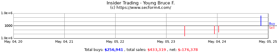 Insider Trading Transactions for Young Bruce F.