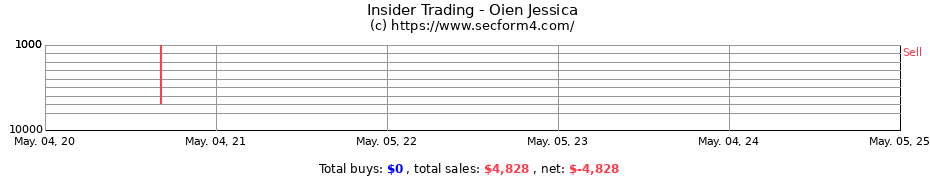 Insider Trading Transactions for Oien Jessica