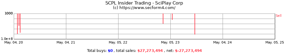 Insider Trading Transactions for SciPlay Corp