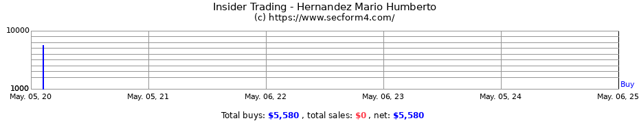 Insider Trading Transactions for Hernandez Mario Humberto