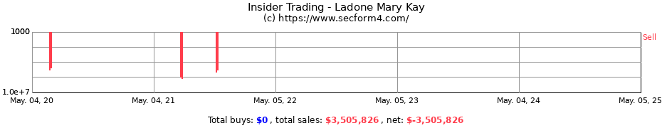 Insider Trading Transactions for Ladone Mary Kay