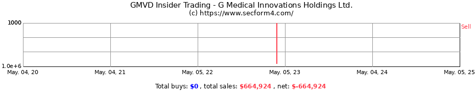 Insider Trading Transactions for G Medical Innovations Holdings Ltd.
