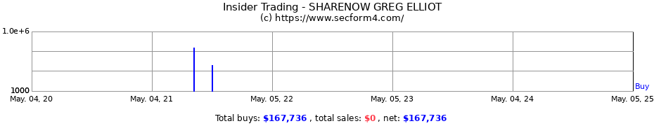 Insider Trading Transactions for SHARENOW GREG ELLIOT