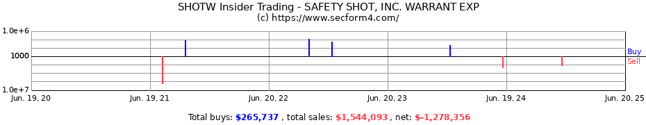 Insider Trading Transactions for SAFETY SHOT, INC. WARRANT EXP