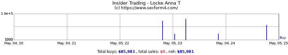 Insider Trading Transactions for Locke Anna T