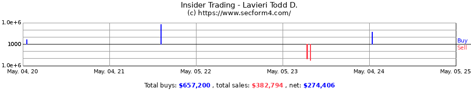 Insider Trading Transactions for Lavieri Todd D.