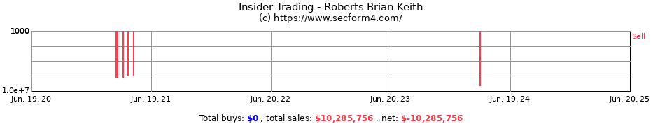 Insider Trading Transactions for Roberts Brian Keith