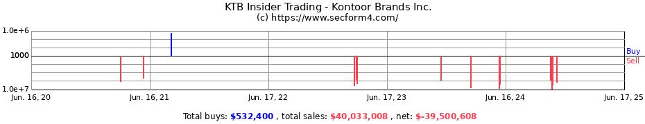 Insider Trading Transactions for Kontoor Brands Inc.
